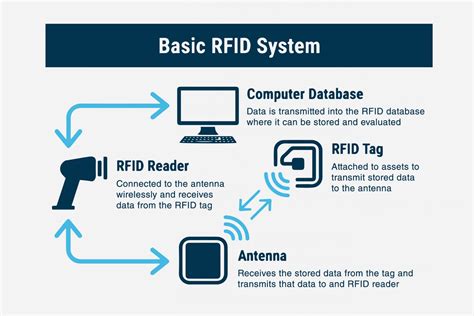 rfid tag explained|rfid definition for dummies.